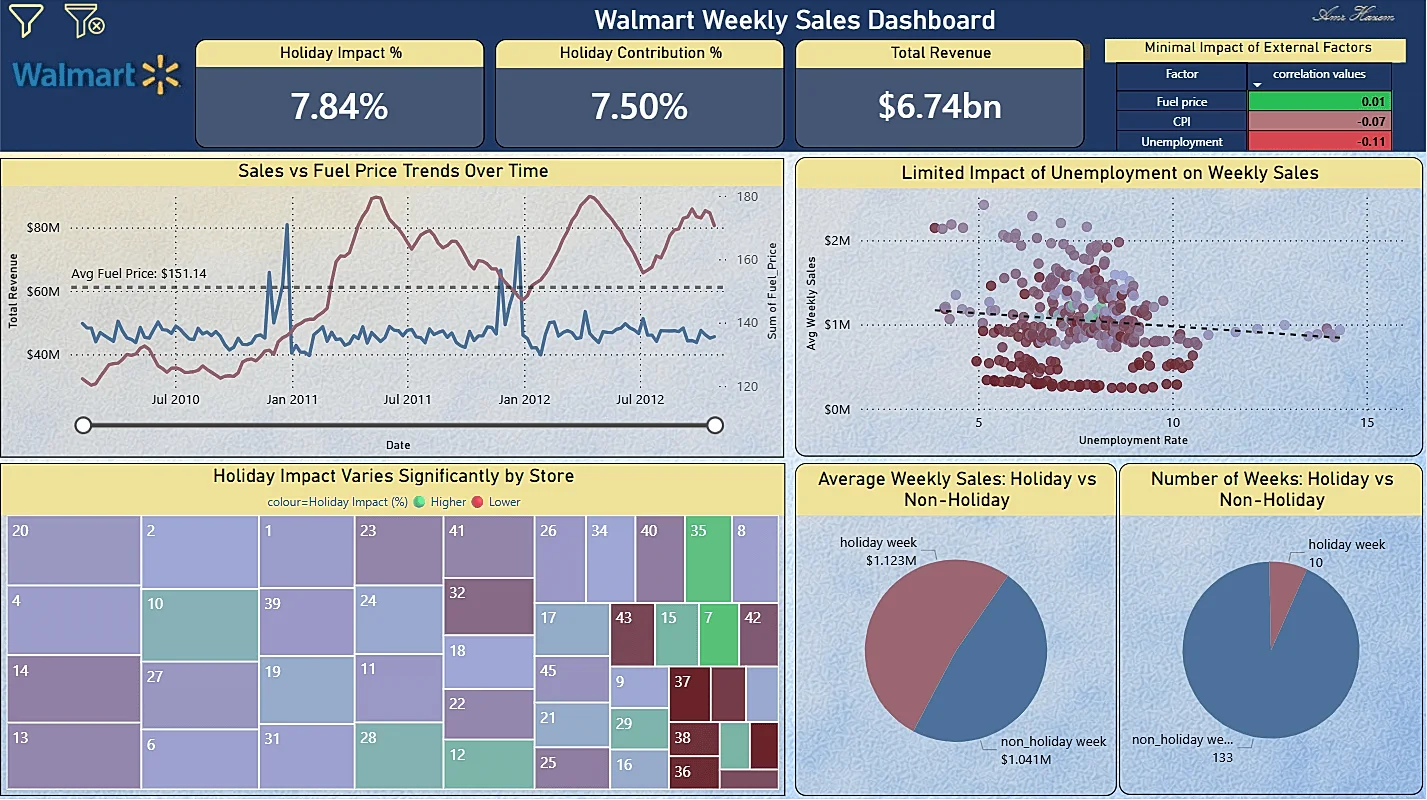 Café & Bar Sales Performance