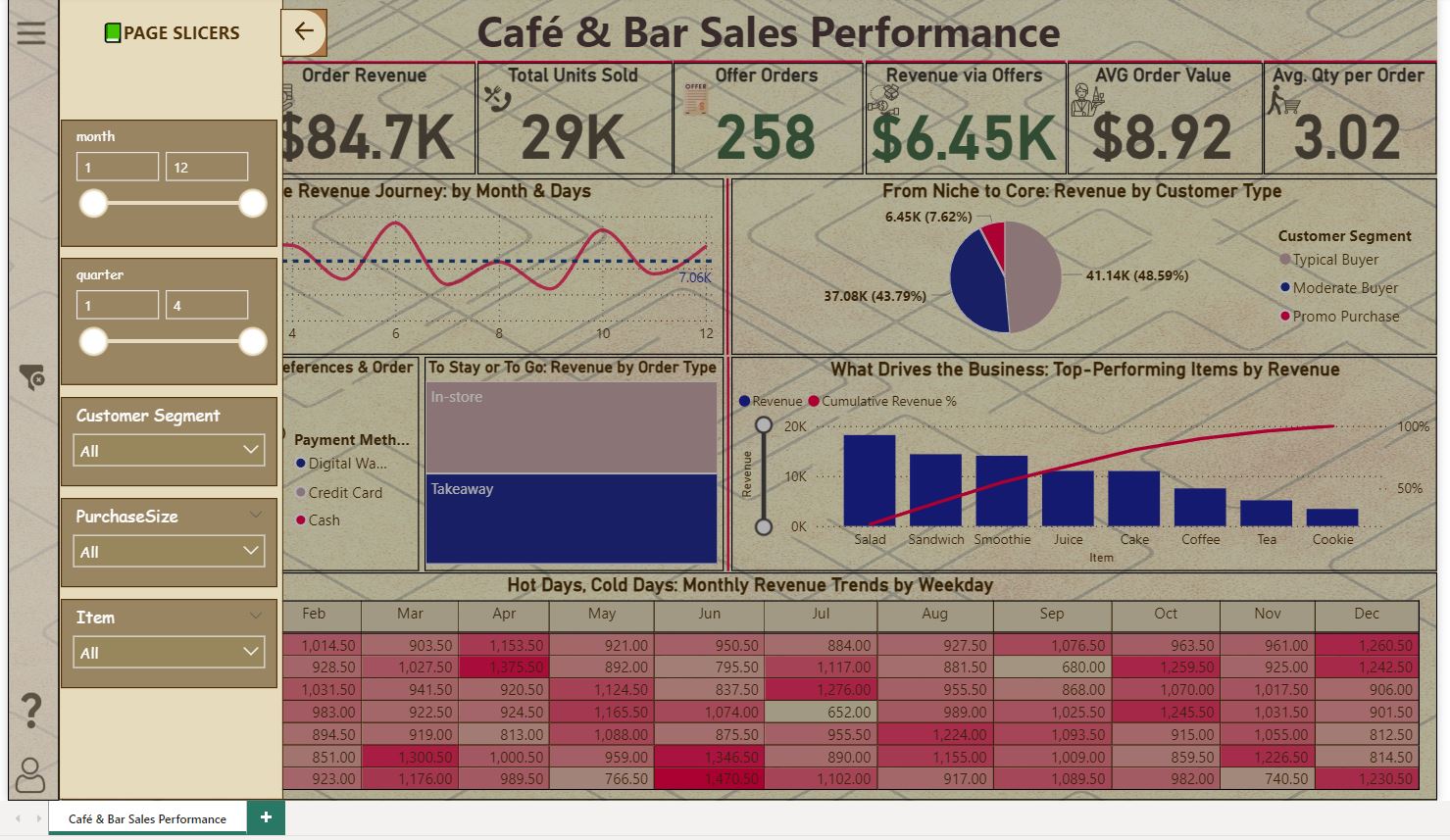 Star Schema Relational Sales Model