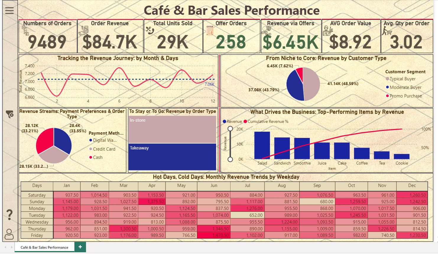Coffee Shop Peak Transaction Analysis