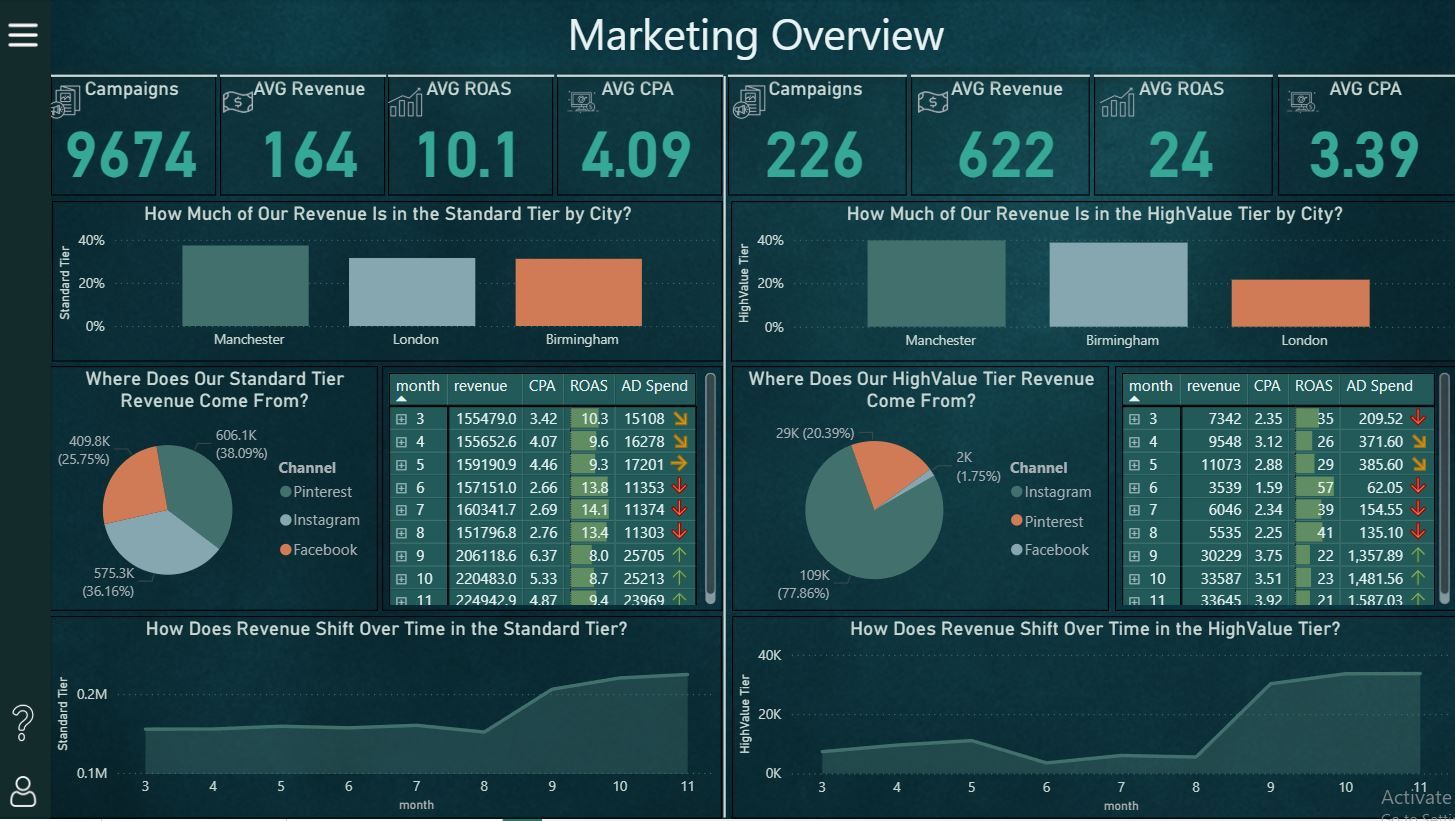 Seasonal CPA & Ad Spend Allocation